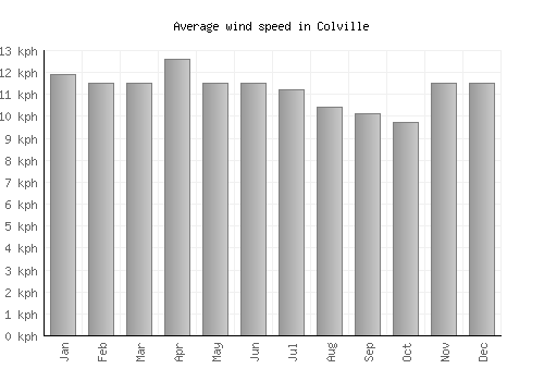 Colville average winspeed by month (km/h)