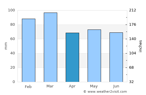 Colwyn Bay average rain in April