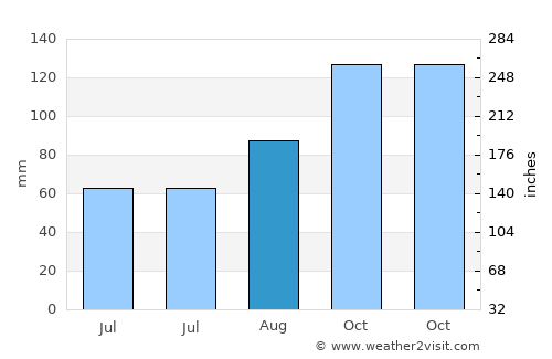 Colwyn Bay average rain in August