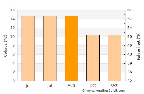Colwyn Bay average temperature in August