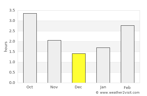 Colwyn Bay average rain in December