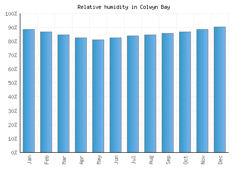 Colwyn Bay relative humidity averages