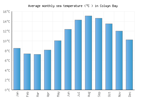 Colwyn Bay average sea temperature chart (Celsius)