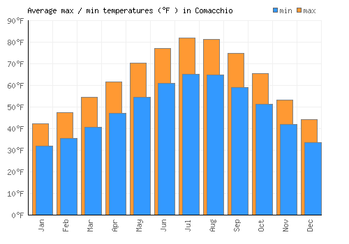 Comacchio average minimum / maximum temperatures (Fahrenheit)