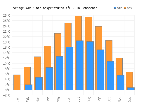 Comacchio average minimum / maximum temperatures (Celsius)