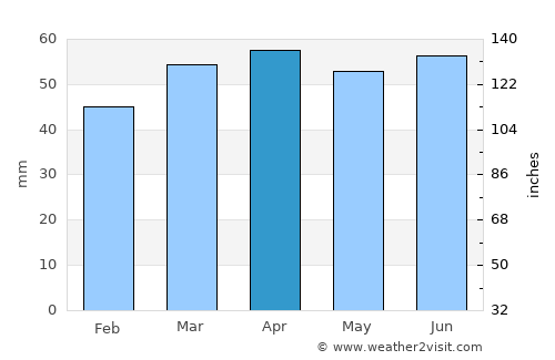 Comacchio average rain in April