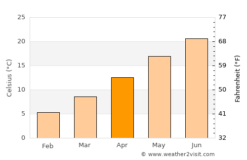 Comacchio average temperature in April