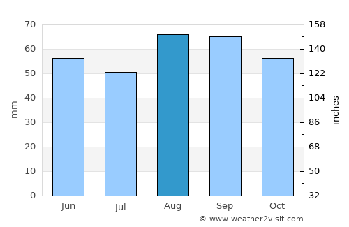 Comacchio average rain in August