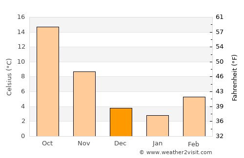 Comacchio average temperature in December