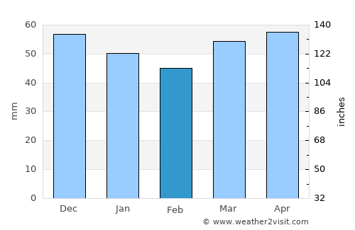Comacchio average rain in February