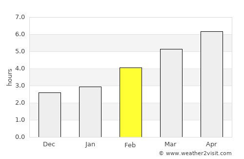Comacchio average rain in February