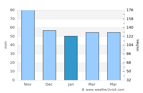 Comacchio average rain in January