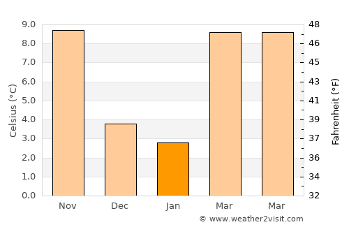 Comacchio average temperature in January