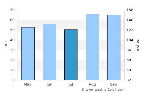 Comacchio average rain in July