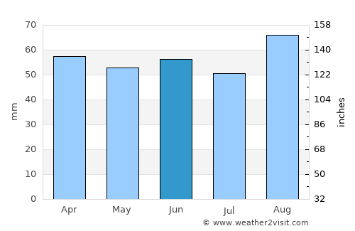Comacchio average rain in June