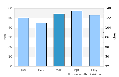 Comacchio average rain in March