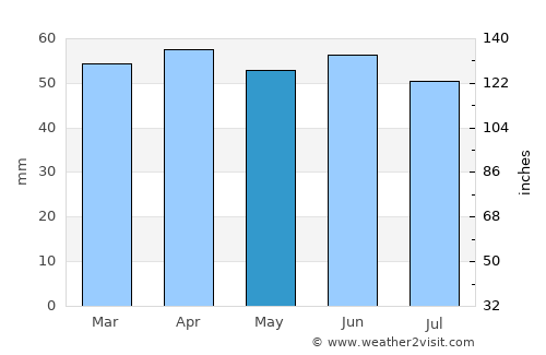 Comacchio average rain in May