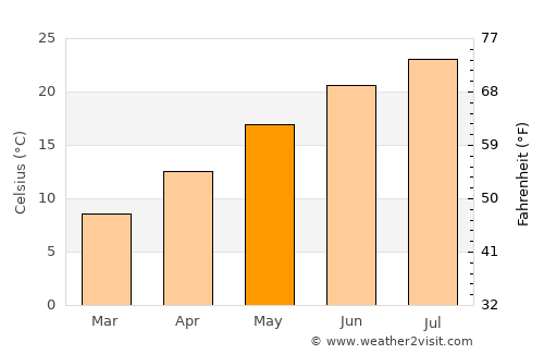Comacchio average temperature in May