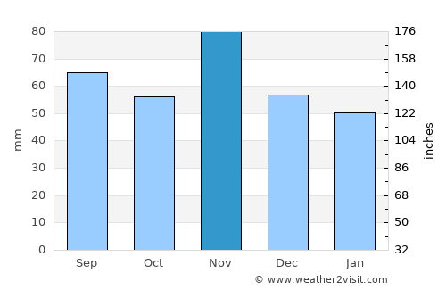Comacchio average rain in November