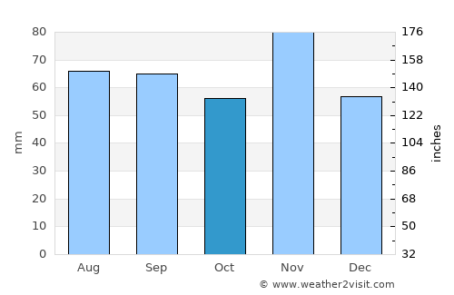 Comacchio average rain in October