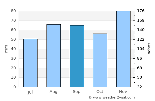 Comacchio average rain in September