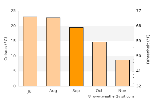 Comacchio average temperature in September