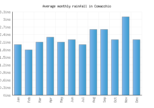 Comacchio monthly rainfall chart (inches)