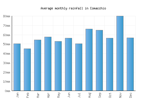 Comacchio monthly rainfall chart (mm)