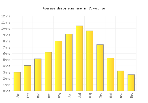 Comacchio average daily sunshine chart