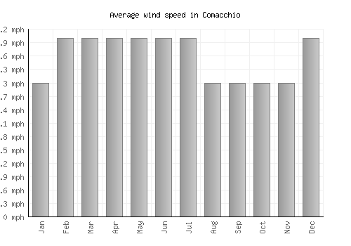 Comacchio average winspeed by month (mph)