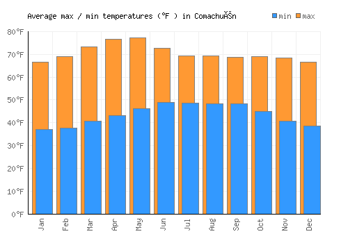 Comachuén average minimum / maximum temperatures (Fahrenheit)