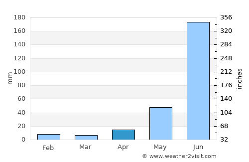 Comachuén average rain in April
