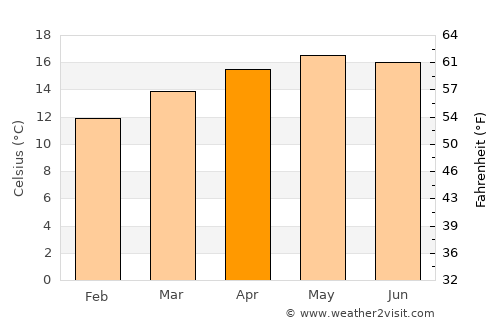 Comachuén average temperature in April