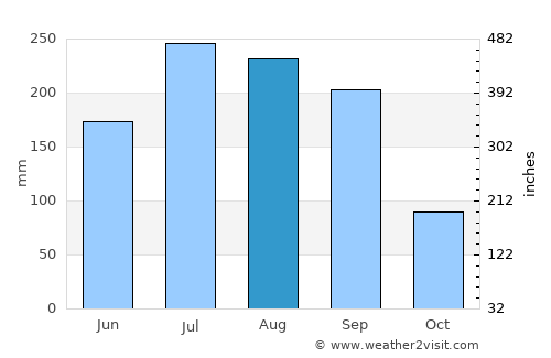 Comachuén average rain in August