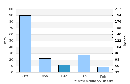 Comachuén average rain in December