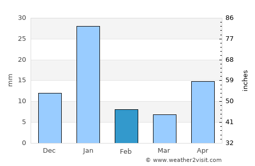 Comachuén average rain in February