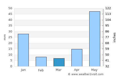 Comachuén average rain in March