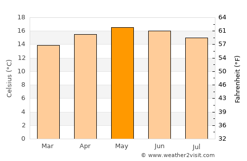 Comachuén average temperature in May