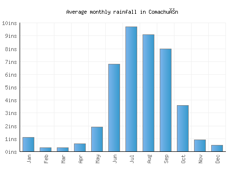 Comachuén monthly rainfall chart (inches)