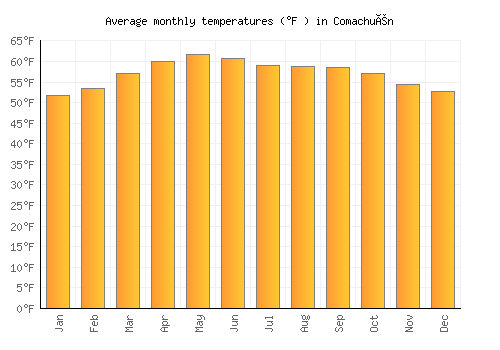 Comachuén average temperature chart (Fahrenheit)