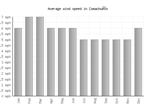 Comachuén average winspeed by month (mph)