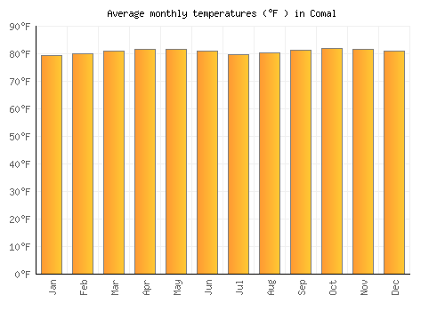 Comal average temperature chart (Fahrenheit)