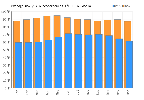 Comala average minimum / maximum temperatures (Fahrenheit)
