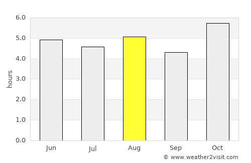 Comala average rain in August