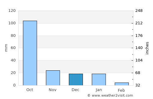 Comala average rain in December