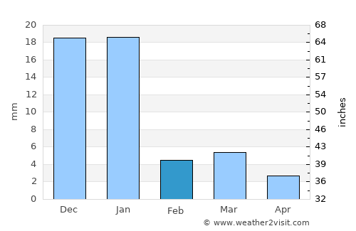 Comala average rain in February