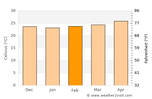 Comala average temperature in February