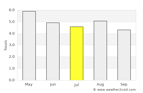 Comala average rain in July