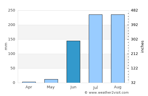 Comala average rain in June