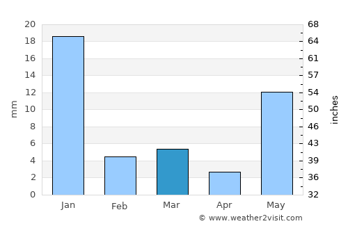 Comala average rain in March